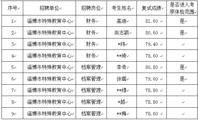 淄博市特殊教育中心2021年淄博市市屬事業(yè)單位高層次人才招聘（第二批）復(fù)試成績及進入考察體檢范圍人員名單公告